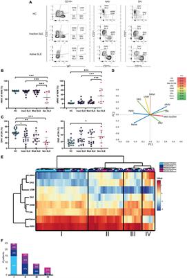 Altered B cell phenotype and CD27+ memory B cells are associated with clinical features and environmental exposure in Colombian systemic lupus erythematosus patients